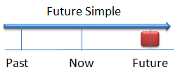 futuro simple