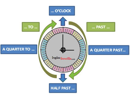 esquema de construcción de la hora