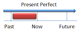 presente perfecto